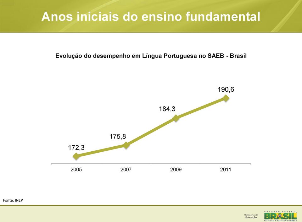 Portuguesa no SAEB - Brasil 190,6