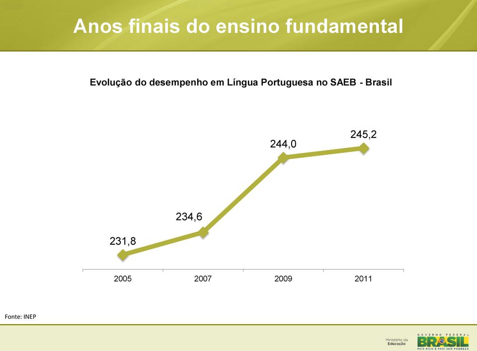 Portuguesa no SAEB - Brasil 244,0