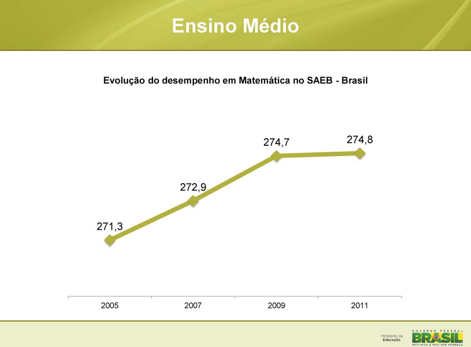 SAEB - Brasil 274,7 274,8