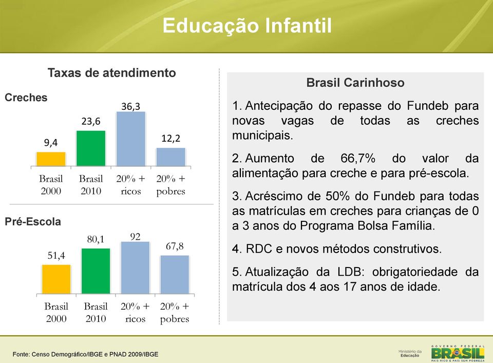 3. Acréscimo de 50% do Fundeb para todas as matrículas em creches para crianças de 0 a 3 anos do Programa Bolsa Família. 4. RDC e novos métodos construtivos. 5. Atualização da LDB: obrigatoriedade da matrícula dos 4 aos 17 anos de idade.