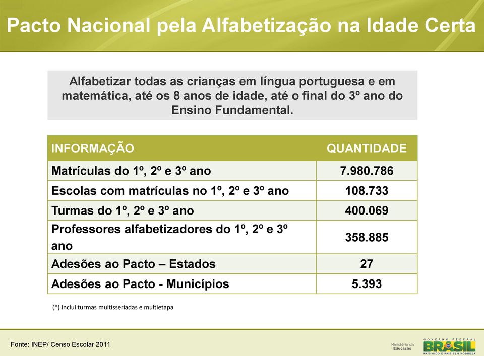 786 Escolas com matrículas no 1º, 2º e 3º ano 108.733 Turmas do 1º, 2º e 3º ano 400.