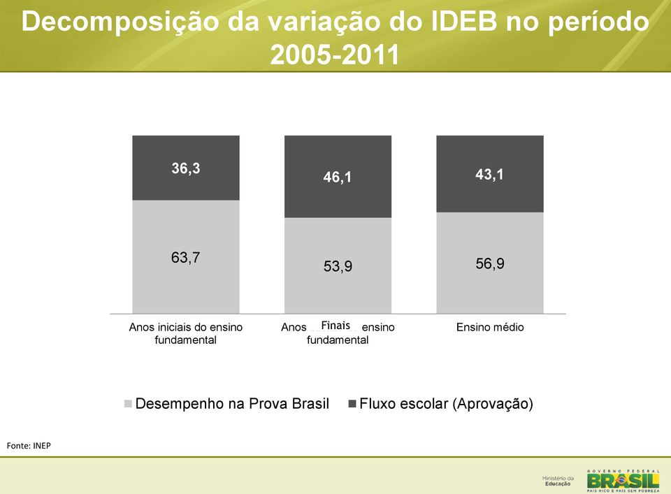 fundamental Anos iniciais Finais do ensino fundamental Ensino