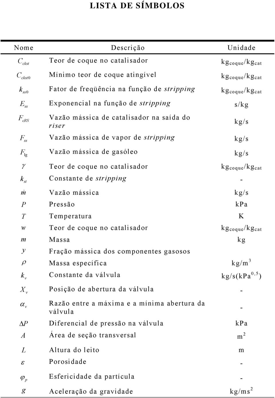 γ Teor de coque no catalisador kg coque /kg cat k Constante de stripping st - m Vazão mássica kg/s P Pressão kpa T Temperatura K w Teor de coque no catalisador kg coque /kg cat m Massa kg y Fração