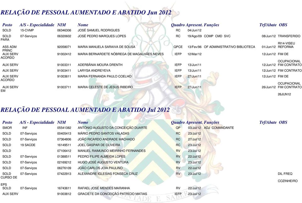 MAGALHÃES NEVES IEFP 12/Mar/12 12/Jun/12 FIM DE AUX SERV 91003311 ADERBÂNIA MOURA DRENTH IEFP 13/Jun/11 OCUPACIONAL 12/Jun/12 FIM CONTRATO AUX SERV 91003411 LARYSA ANDREYEVA IEFP 13/Jun/11 12/Jun/12