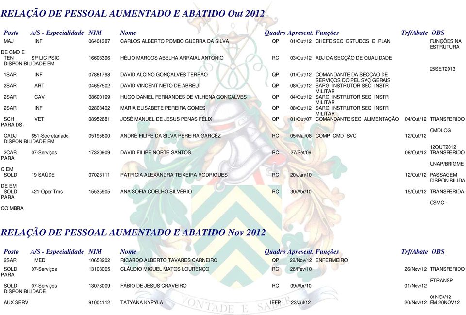 VINCENT NETO DE ABREU QP SERVIÇOS DO PEL SVÇ GERAIS 08/Out/12 SARG INSTRUTOR SEC INSTR 2SAR CAV 08600199 HUGO DANIEL FERNANDES DE VILHENA GONÇALVES QP 04/Out/12 SARG INSTRUTOR SEC INSTR 2SAR INF