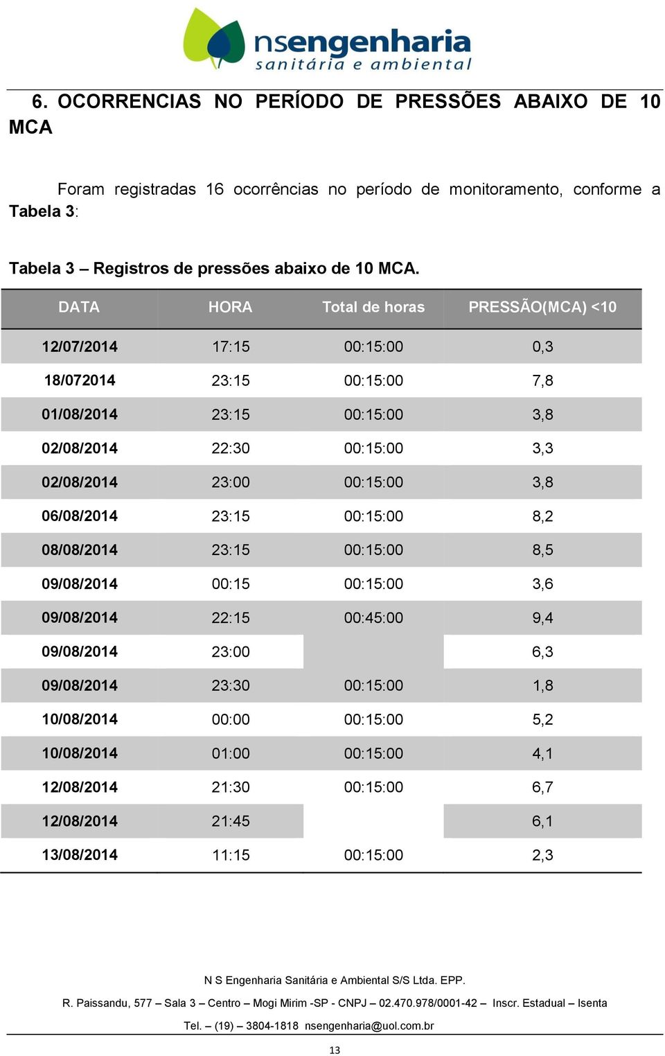DATA HORA Total de horas PRESSÃO(MCA) <10 12/07/2014 17:15 00:15:00 0,3 18/072014 23:15 00:15:00 7,8 01/08/2014 23:15 00:15:00 3,8 02/08/2014 22:30 00:15:00 3,3 02/08/2014