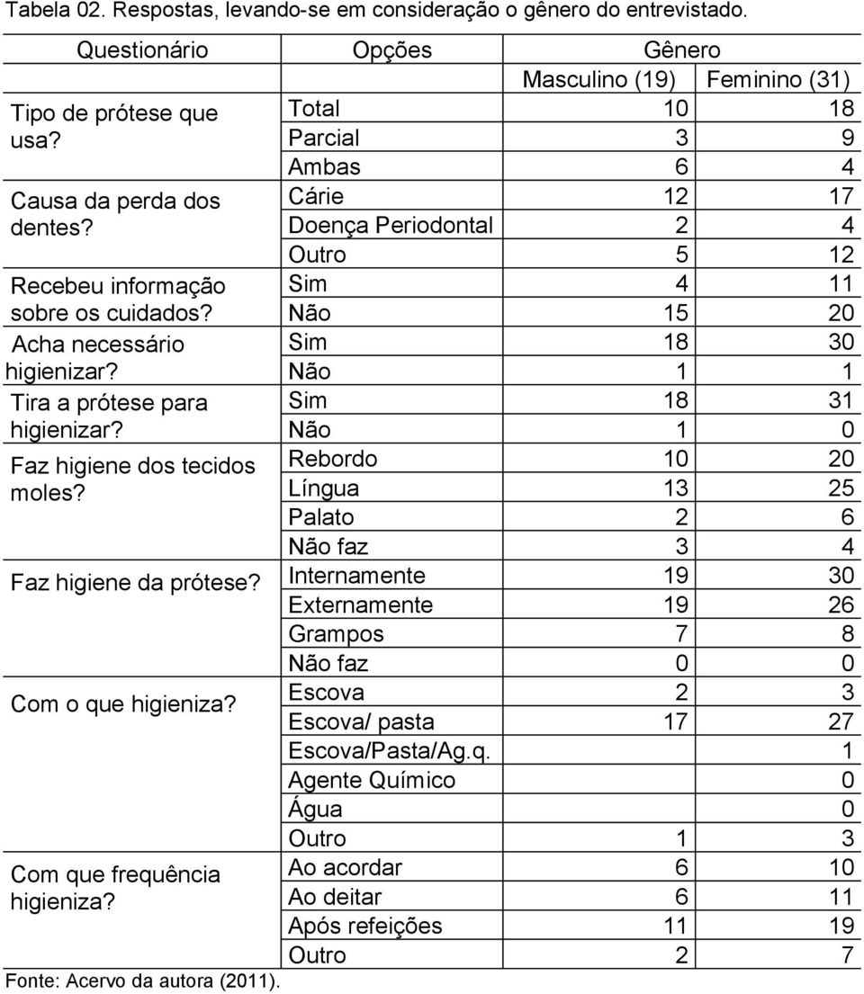 Cárie 12 17 Doença Periodontal 2 4 Outro 5 12 Sim 4 11 Não 15 20 Sim 18 30 Não 1 1 Sim 18 31 Não 1 0 Rebordo 10 20 Língua 13 25 Palato 2 6 Não faz 3 4 Faz higiene da prótese?