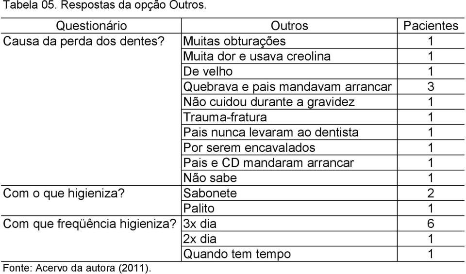 gravidez 1 Trauma-fratura 1 Pais nunca levaram ao dentista 1 Por serem encavalados 1 Pais e CD mandaram arrancar 1 Não