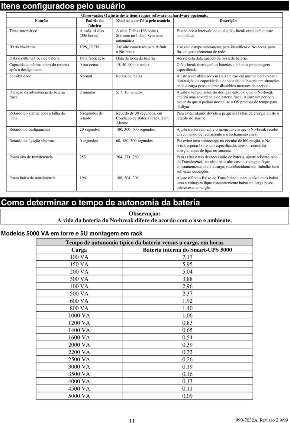 definir o No-break. Descrição Estabelece o intervalo no qual o No-break eecutará o teste automático. Use este campo unicamente para identificar o No-break para fins de gerenciamento de rede.