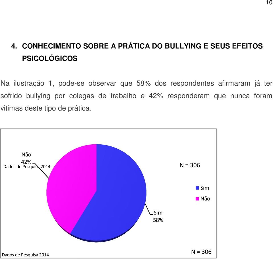 bullying por colegas de trabalho e 42% responderam que nunca foram vitimas deste