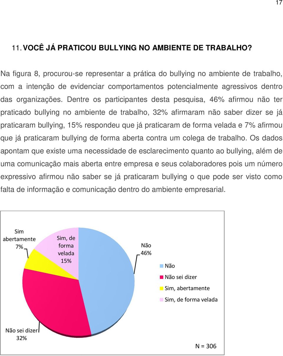 Dentre os participantes desta pesquisa, 46% afirmou não ter praticado bullying no ambiente de trabalho, 32% afirmaram não saber dizer se já praticaram bullying, 15% respondeu que já praticaram de