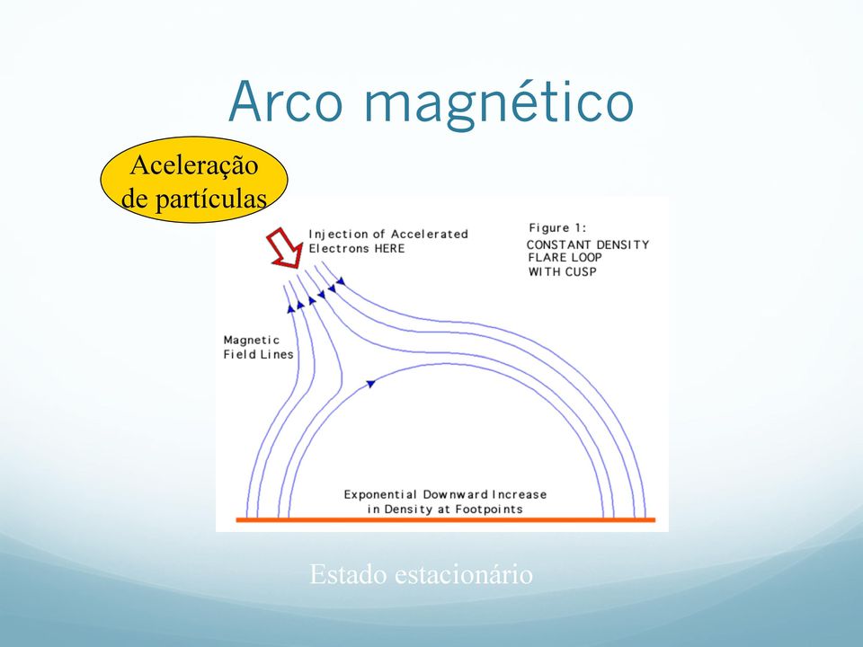 Arco magnético