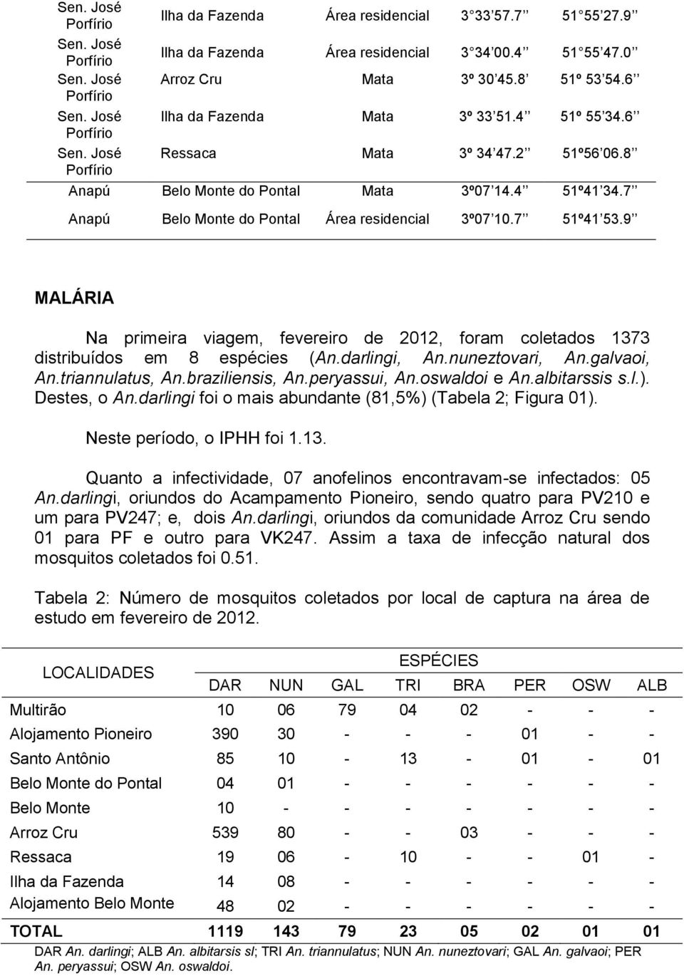 7 Anapú Belo Monte do Pontal Área residencial 3º07 10.7 51º41 53.9 MALÁRIA Na primeira viagem, fevereiro de 2012, foram coletados 1373 distribuídos em 8 espécies (An.darlingi, An.nuneztovari, An.