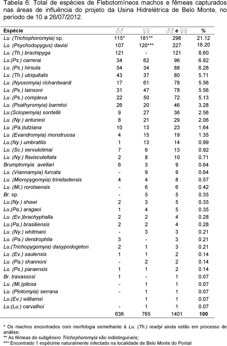 71 Lu. (Nyssomyia) richardwardi 17 61 78 5.56 Lu. (Ps.) lainsoni 31 47 78 5.56 Lu. (Ps.) complexa 22 50 72 5.13 Lu. (Psathyromyia) barretoi 26 20 46 3.28 Lu.(Sciopemyia) sordellii 9 27 36 2.56 Lu. (Ny.) antunesi 8 21 29 2.