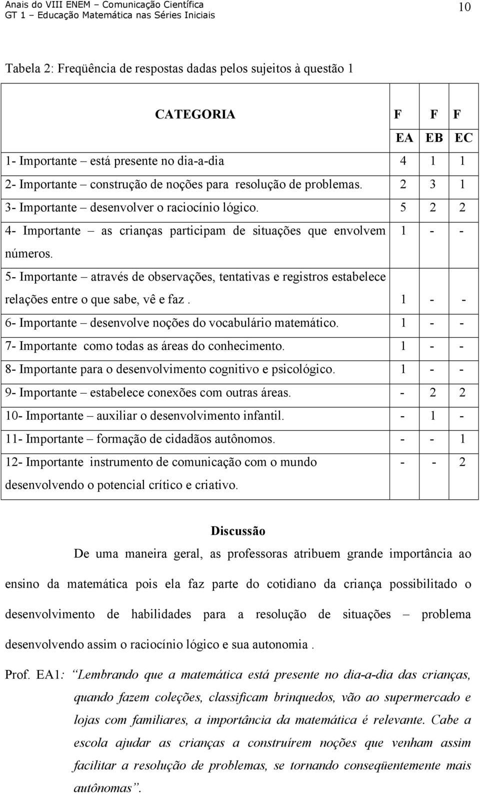 5- Importante através de observações, tentativas e registros estabelece relações entre o que sabe, vê e faz. 1 - - 6- Importante desenvolve noções do vocabulário matemático.