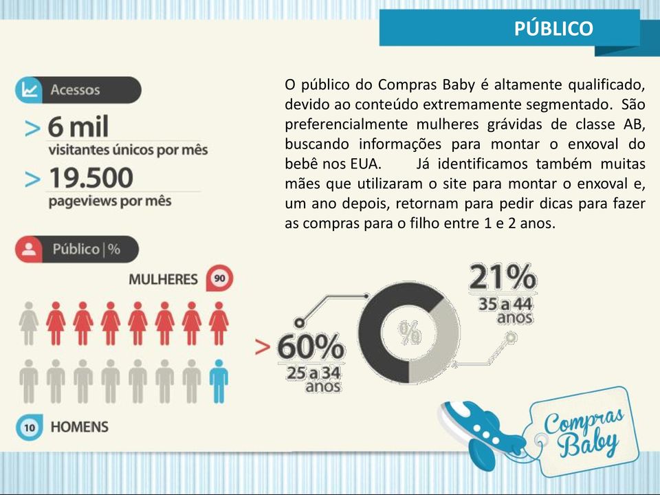 São preferencialmente mulheres grávidas de classe AB, buscando informações para montar o enxoval