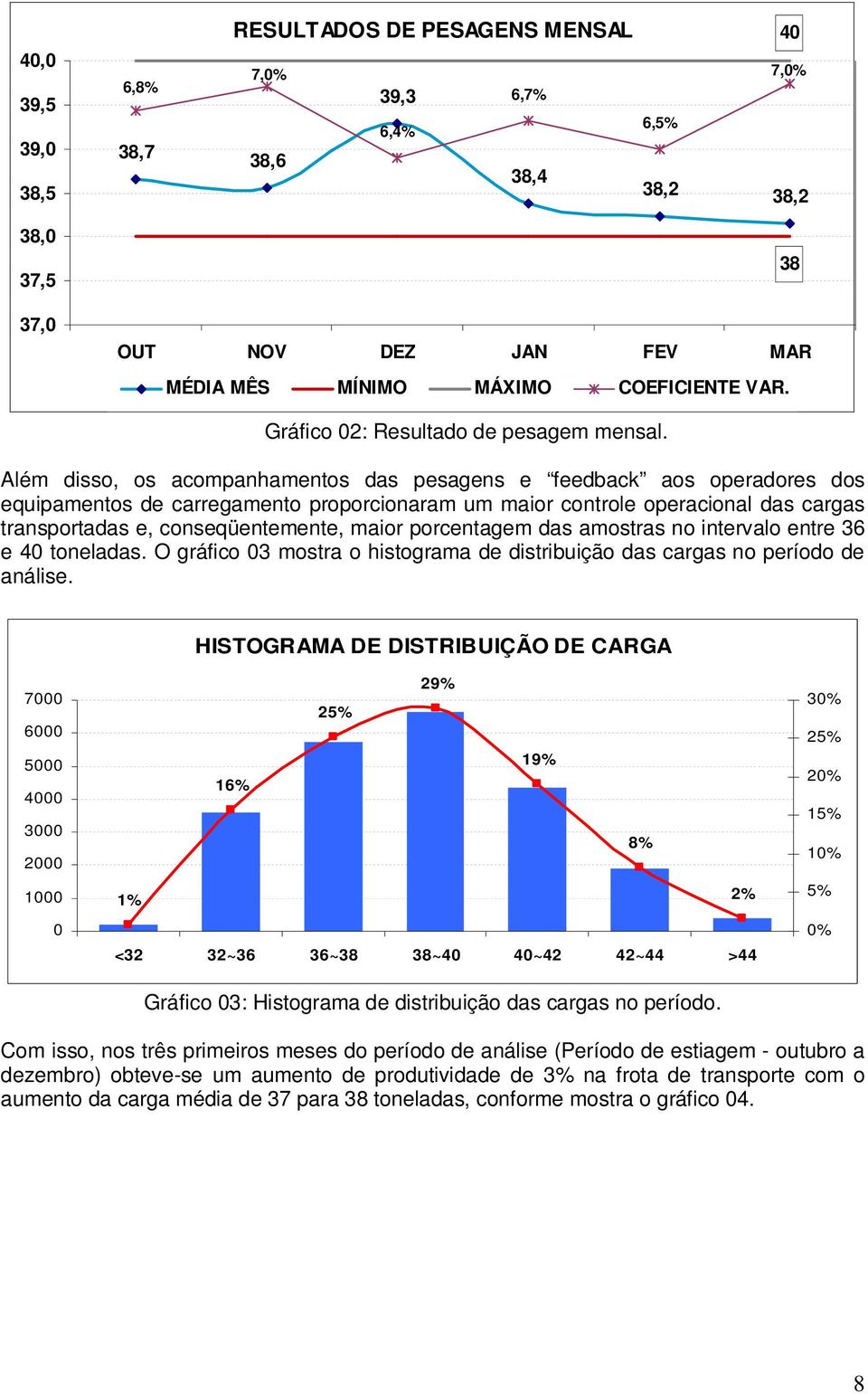 Além disso, os acompanhamentos das pesagens e feedback aos operadores dos equipamentos de carregamento proporcionaram um maior controle operacional das cargas transportadas e, conseqüentemente, maior