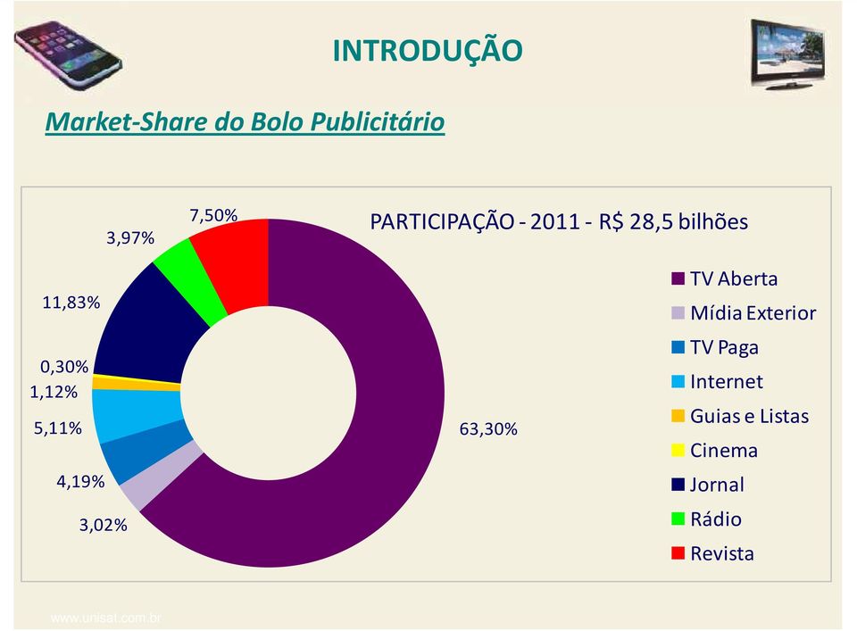 0,30% 1,12% 5,11% 4,19% 3,02% 63,30% TV Aberta Mídia
