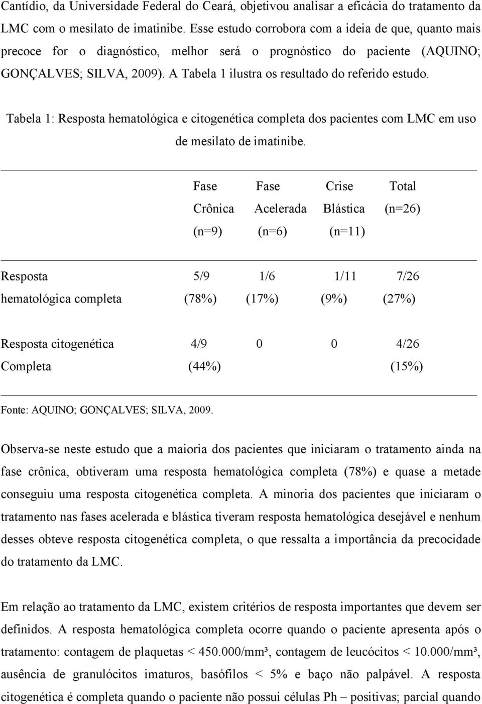 A Tabela 1 ilustra os resultado do referido estudo. Tabela 1: Resposta hematológica e citogenética completa dos pacientes com LMC em uso de mesilato de imatinibe.
