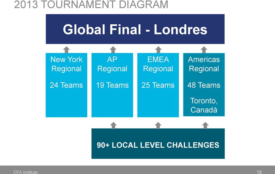 Americas Regional 24 Teams 19 Teams 25 Teams 48