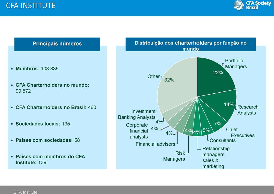 572 Other 32% 22% Portfolio Managers CFA Charterholders no Brasil: 460 Sociedades locais: 135 Países com sociedades: 58