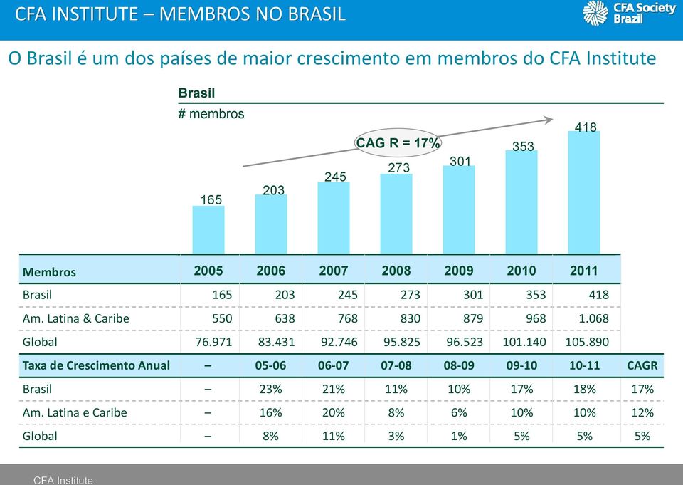 Latina e Caribe Global 2005 2006 2007 2008 2009 2010 2011 165 203 245 273 301 353 418 550 638 768 830 879 968 1.068 76.971 83.