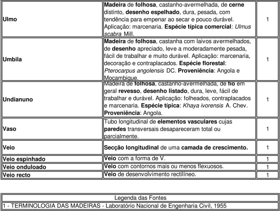 Aplicação: marcenaria, decoração e contraplacados. Espécie florestal: Pterocarpus angolensis DC. Proveniência: Angola e Moçambique.