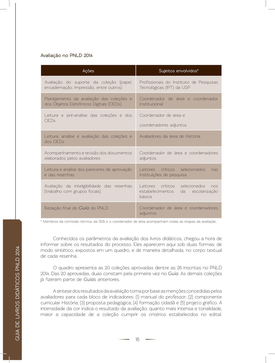 aprovação e das resenhas Avaliação da inteligibilidade das resenhas (trabalho com grupos focais) Redação final do Guia do PNLD Sujeitos envolvidos* Profissionais do Instituto de Pesquisas