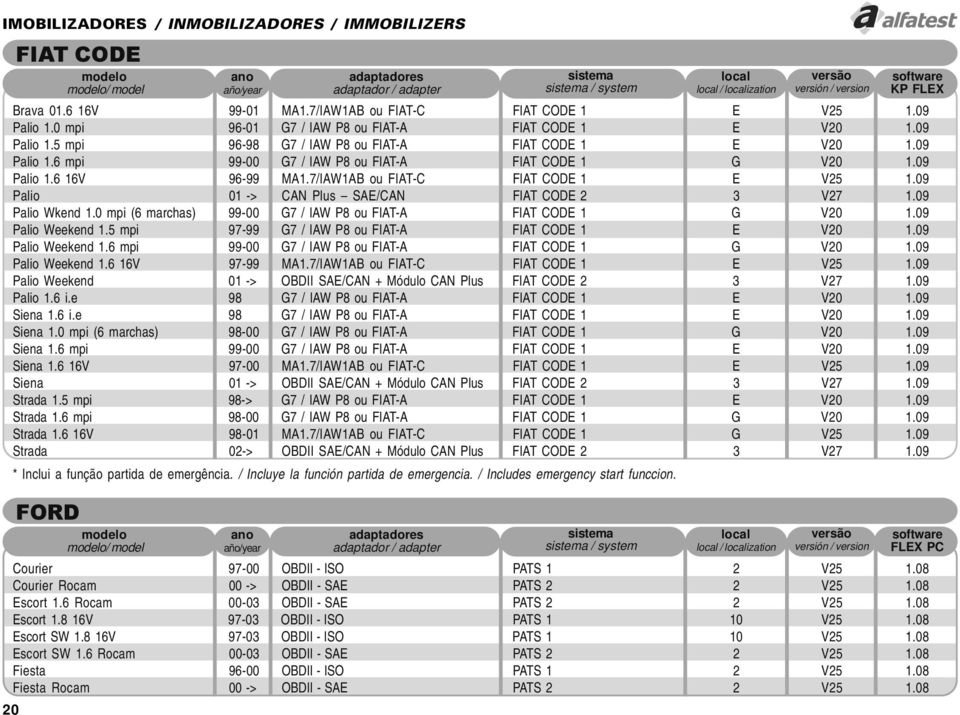 0 mpi (6 marchas) 99-00 G7 / IAW P8 ou FIAT-A FIAT CODE 1 G V20 1.09 Palio Weekend 1.5 mpi 97-99 G7 / IAW P8 ou FIAT-A FIAT CODE 1 E V20 1.09 Palio Weekend 1.6 mpi 99-00 G7 / IAW P8 ou FIAT-A FIAT CODE 1 G V20 1.