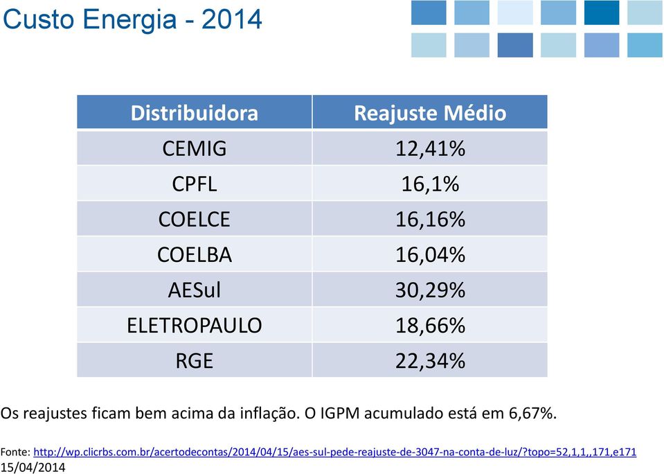 inflação. O IGPM acumulado está em 6,67%. Fonte: http://wp.clicrbs.com.