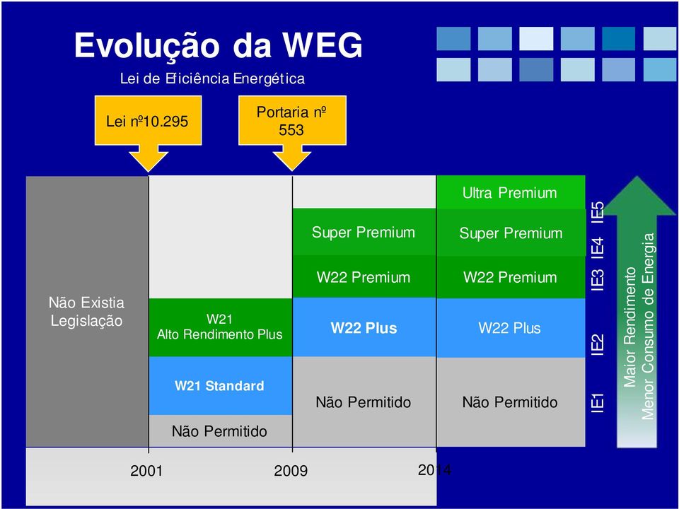 W21 Standard Super Premium W22 Premium W22 Plus Não Permitido Super Premium W22