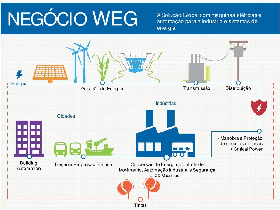 Proteção de circuitos elétricos Critical Power Building Automation Tração e Propulsão