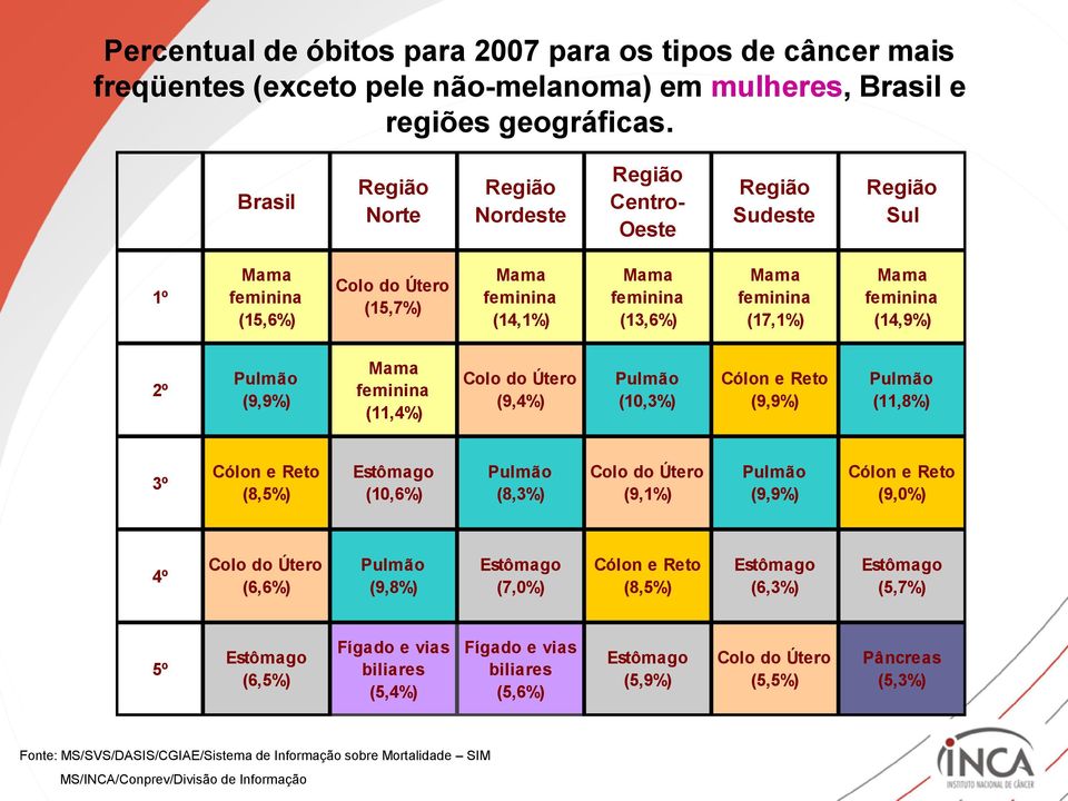 Mama feminina (14,9%) 2º (9,9%) Mama feminina (11,4%) Colo do Útero (9,4%) (10,3%) Cólon e Reto (9,9%) (11,8%) 3º Cólon e Reto (8,5%) (10,6%) (8,3%) Colo do Útero (9,1%) (9,9%) Cólon e Reto (9,0%) 4º