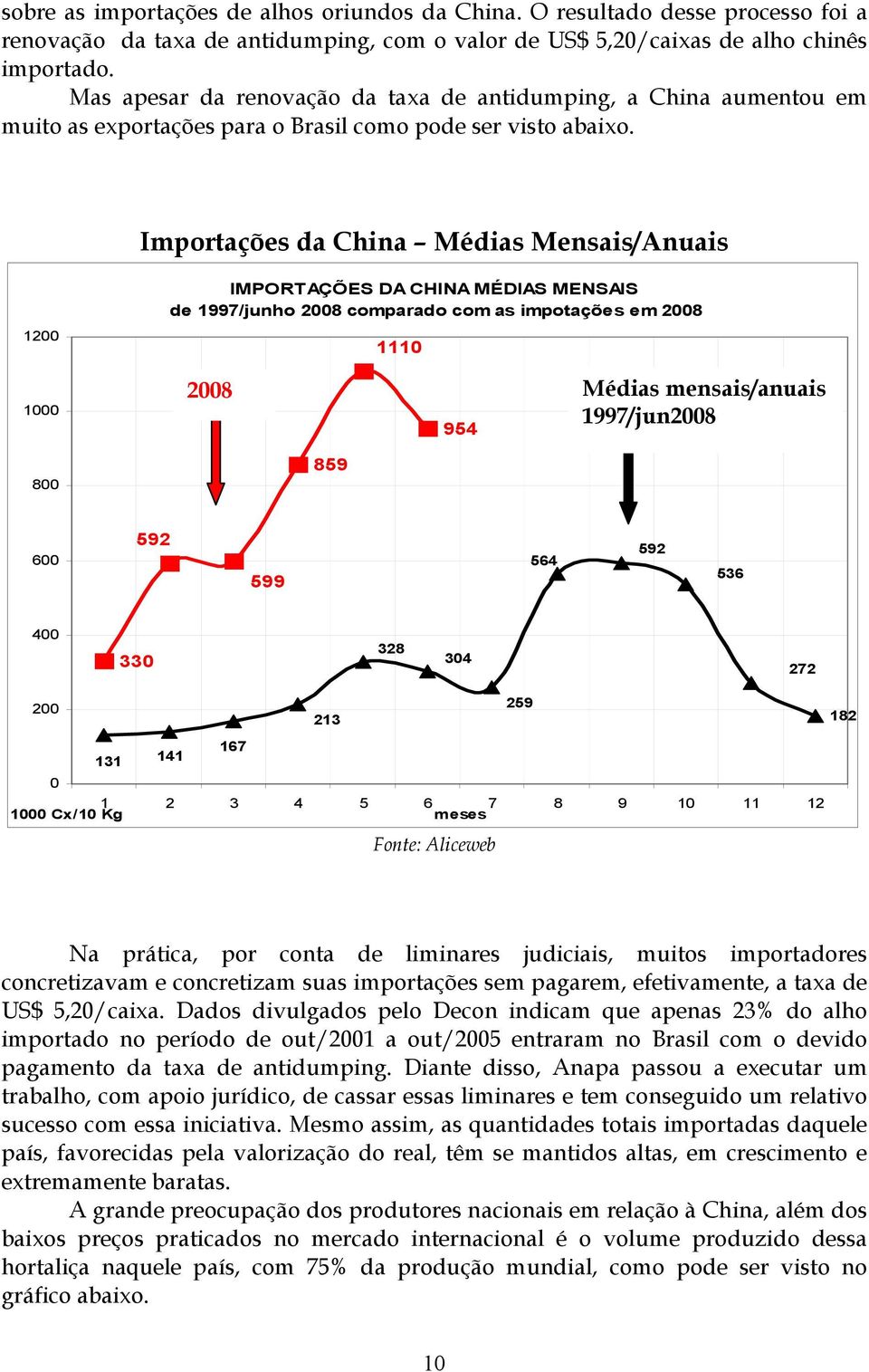 Importações da China Médias Mensais/Anuais 12 1 8 IMPORTAÇÕES DA CHINA MÉDIAS MENSAIS de 1997/junho 28 comparado com as impotações em 28 859 111 28 Médias mensais/anuais 1997/jun28 954 6 592 599 564