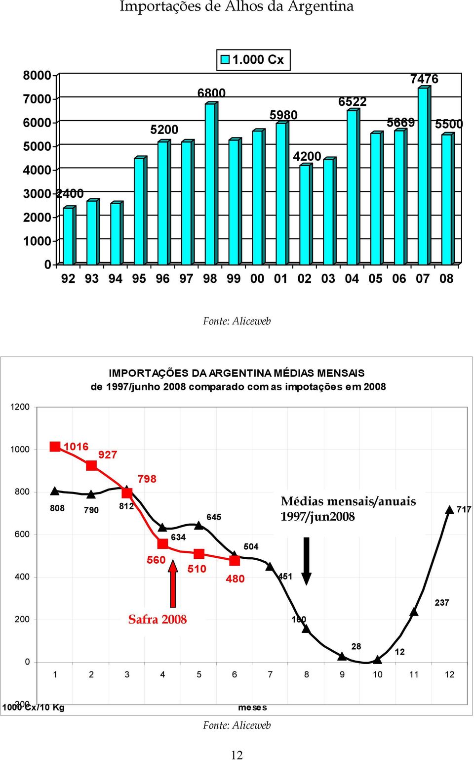 ARGENTINA MÉDIAS MENSAIS de 1997/junho 28 comparado com as impotações em 28 1 116 927 8 88 79 812 798
