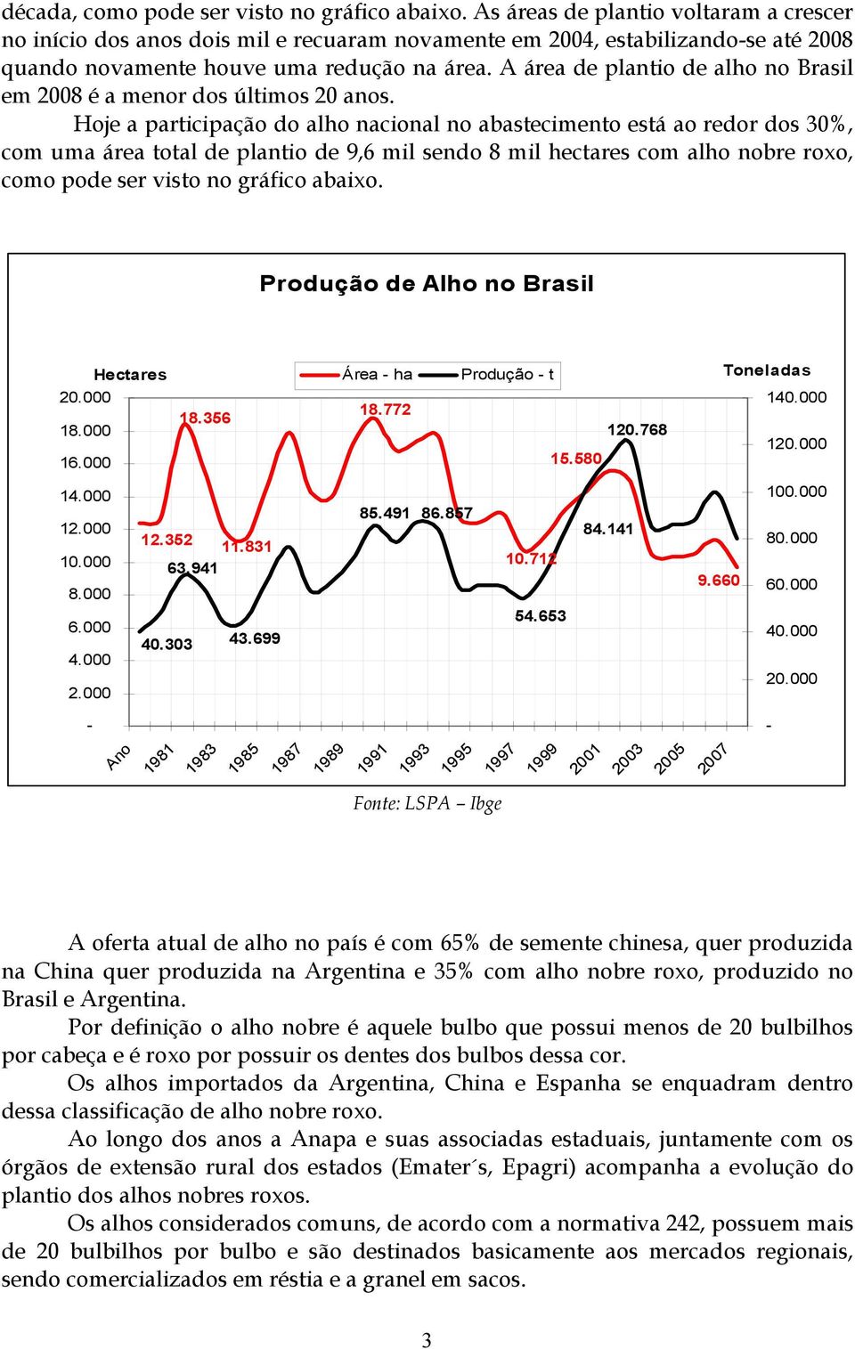A área de plantio de alho no Brasil em 28 é a menor dos últimos 2 anos.