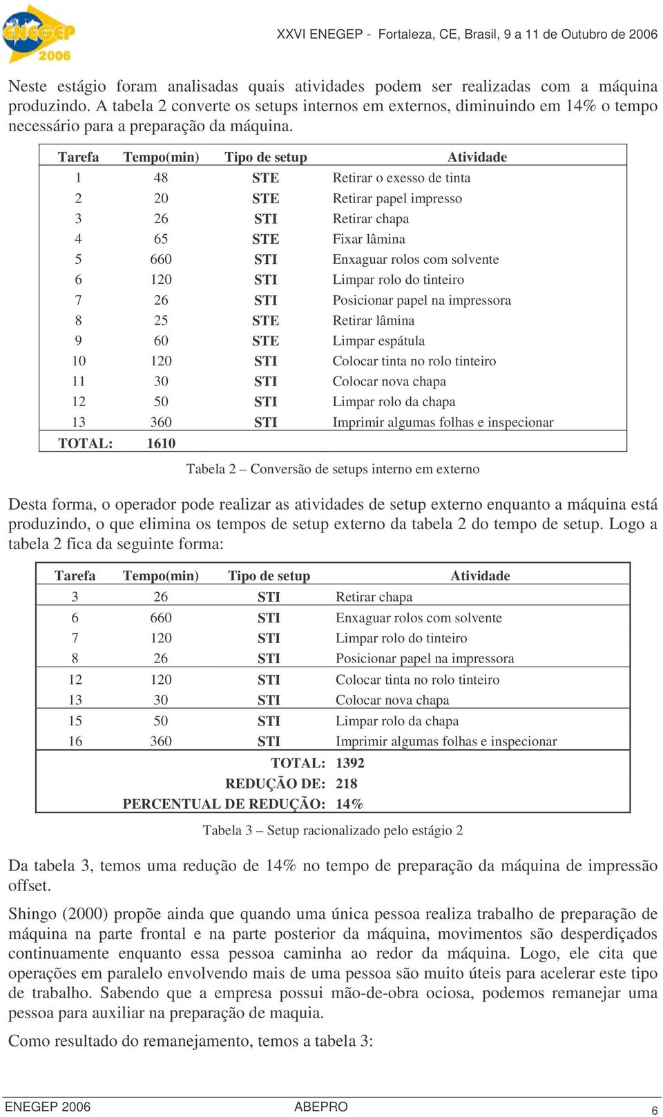 Tarefa Tempo(min) Tipo de setup Atividade 1 48 STE Retirar o exesso de tinta 2 20 STE Retirar papel impresso 3 26 STI Retirar chapa 4 65 STE Fixar lâmina 5 660 STI Enxaguar rolos com solvente 6 120