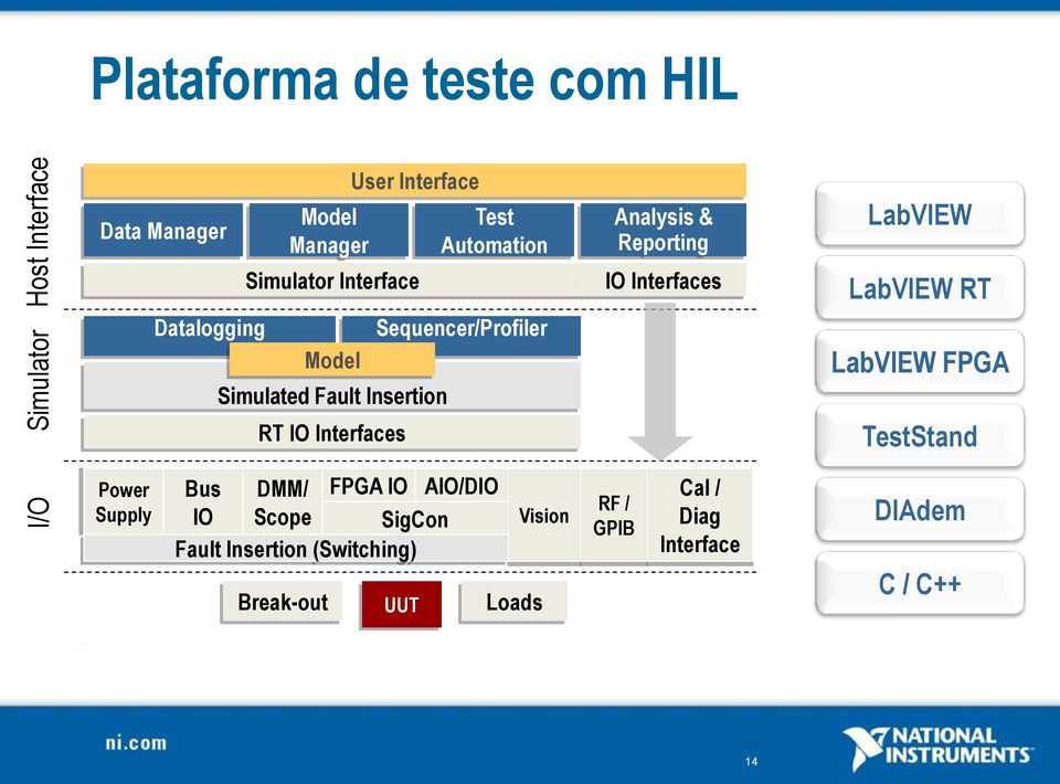 & Reporting IO Interfaces LabVIEW LabVIEW RT LabVIEW FPGA TestStand Power Supply Bus DMM/ FPGA IO AIO/DIO IO