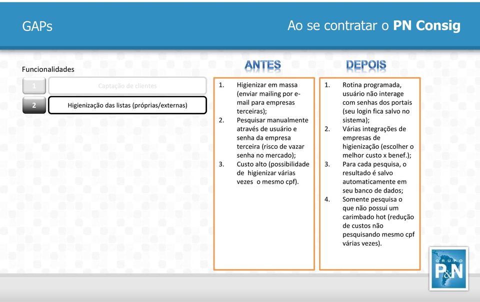 Custo alto (possibilidade de higienizar várias vezes o mesmo cpf). 1. Rotina programada, usuário não interage com senhas dos portais (seu loginfica salvo no sistema); 2.