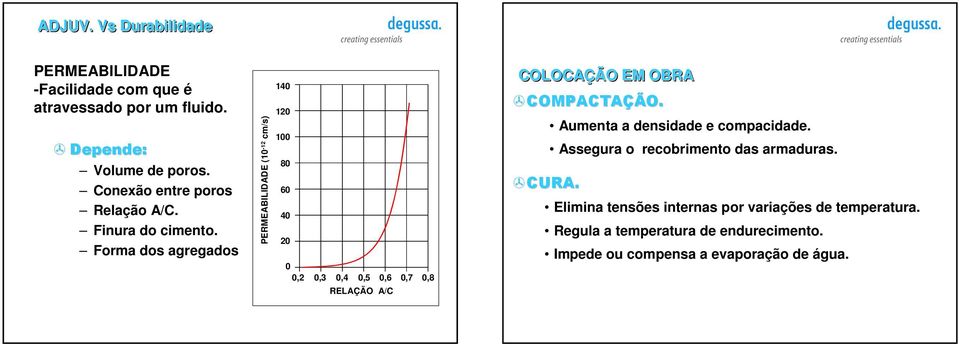 Forma dos agregados PERMEABILIDADE (10-12 cm/s) 140 120 100 80 60 40 20 0 0,2 0,3 0,4 0,5 0,6 0,7 0,8 RELAÇÃO A/C COLOCAÇÃO EM