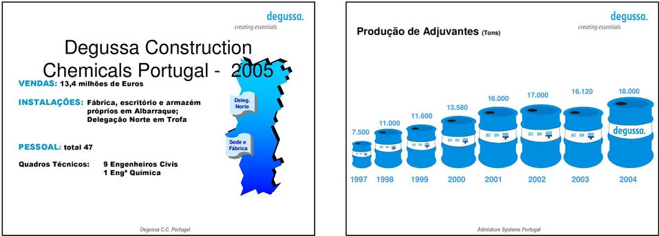 próprios em Albarraque; Delegação Norte em Trofa Deleg. Deleg. Norte Norte Produção de Adjuvantes (Tons) 16.000 13.580 11.600 11.000 7.500 17.000 16.120 18.