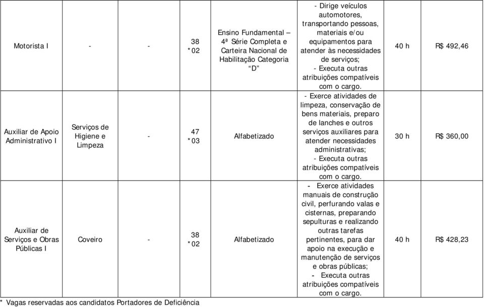 necessidades de serviços; compatíveis com o Exerce atividades de limpeza, conservação de bens materiais, preparo de lanches e outros serviços auxiliares para atender necessidades administrativas;