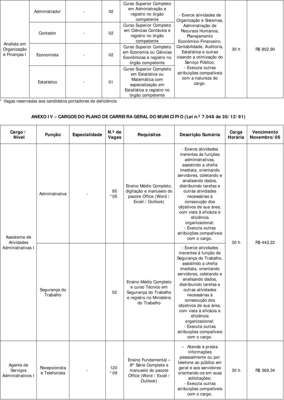 EconômicoFinanceiro, Contabilidade, Auditoria, Estatística e outras visando a otimização do Serviço Público; compatíveis R$ 802,90 ANEXO V CARGOS DO PLANO DE CARRERA GERAL DO MUNCÍPO (Lei n.º 7.