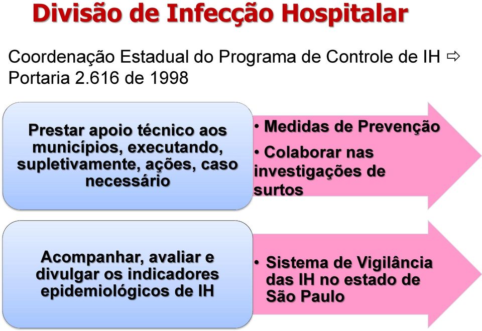 necessário Medidas de Prevenção Colaborar nas investigações de surtos Acompanhar, avaliar e