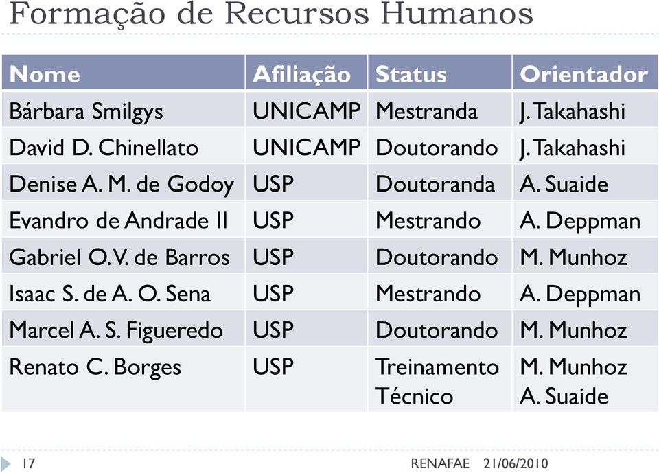 Suaide Evandro de Andrade II USP Mestrando A. Deppman Gabriel O. V. de Barros USP Doutorando M. Munhoz Isaac S. de A. O. Sena USP Mestrando A.