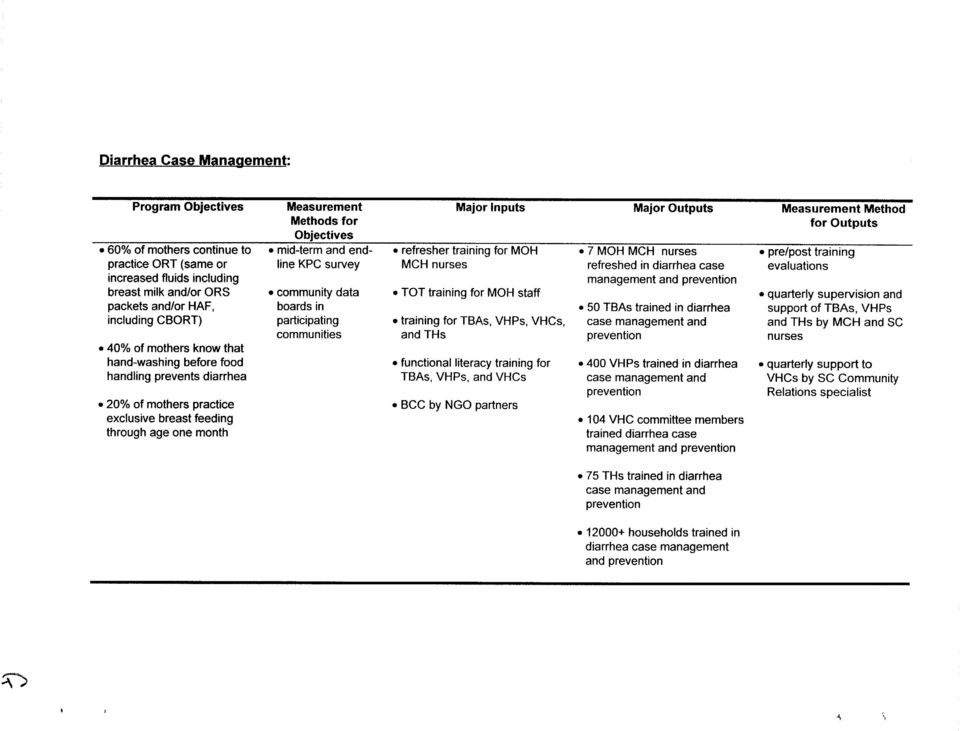 community data boards in participating communities Major Inputs refresher training for MOH MCH nurses TOT training for MOH staff training for TBAs, VHPs, VHCs, and THs functional literacy training