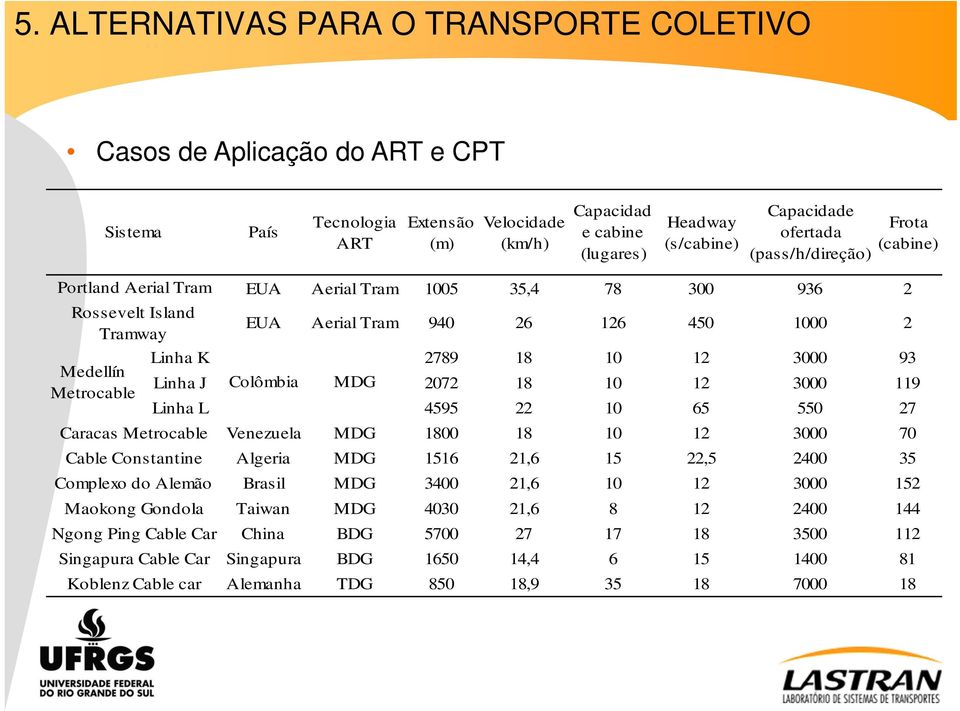 Medellín Linha J Colômbia MDG 2072 18 10 12 3000 119 Metrocable Linha L 4595 22 10 65 550 27 Caracas Metrocable Venezuela MDG 1800 18 10 12 3000 70 Cable Constantine Algeria MDG 1516 21,6 15 22,5