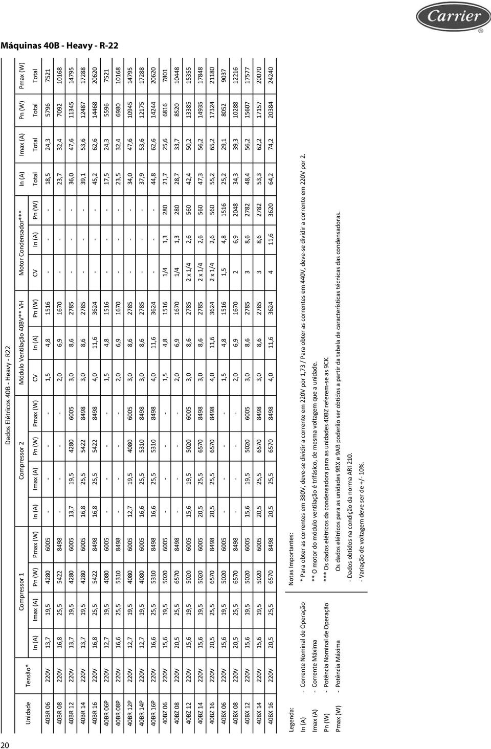 2,0 6,9 1670 23,7 32,4 7092 10168 40BR 12 220V 13,7 19,5 4280 6005 13,7 19,5 4280 6005 3,0 8,6 2785 36,0 47,6 11345 14795 40BR 14 220V 13,7 19,5 4280 6005 16,8 25,5 5422 8498 3,0 8,6 2785 39,1 53,6