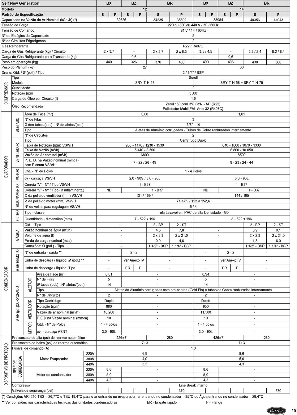 ) / Tipo Tipo Modelo Quantidade Rotação (rpm) Carga de Óleo por Circuito (I) COMPRESSOR EVAPORADOR CONDENSADOR VENTILADOR 12 14 S P S P S P S P S P S P 32626 34235 35692 38984 40356 41043 220 ou 380