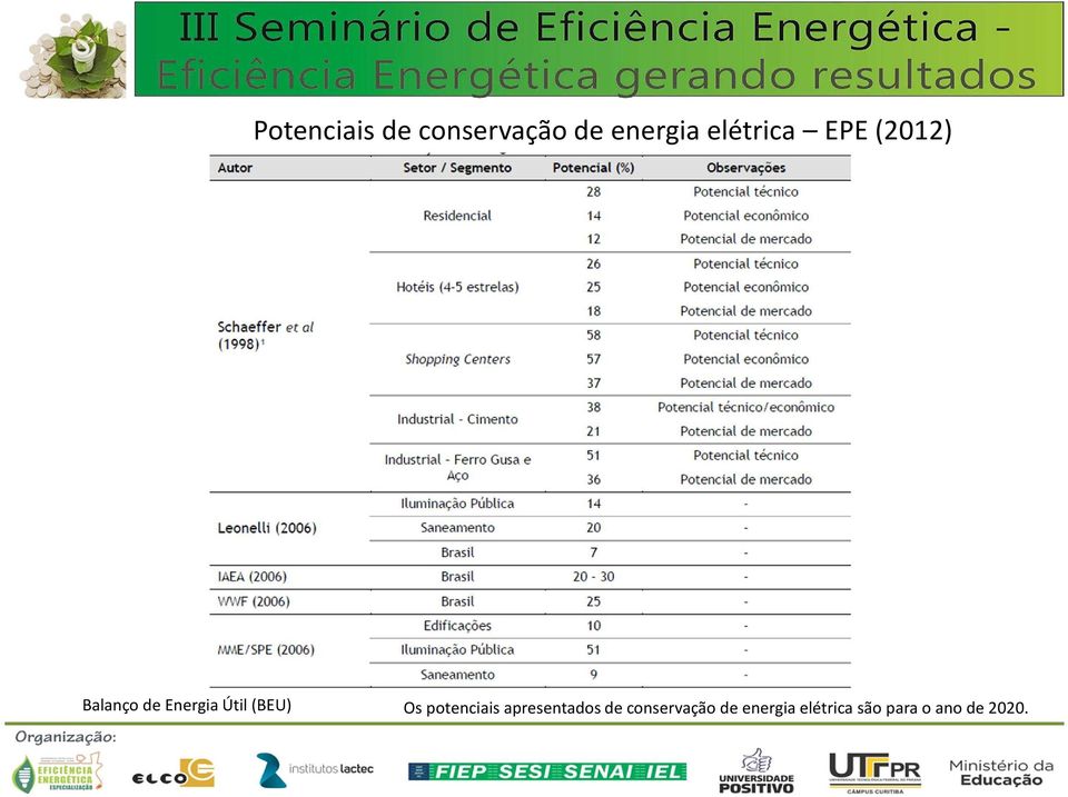 Útil (BEU) Os potenciais apresentados de